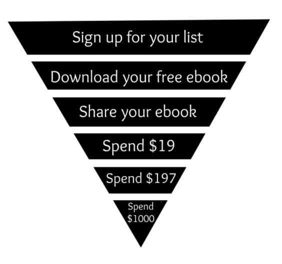 authors sales funnel