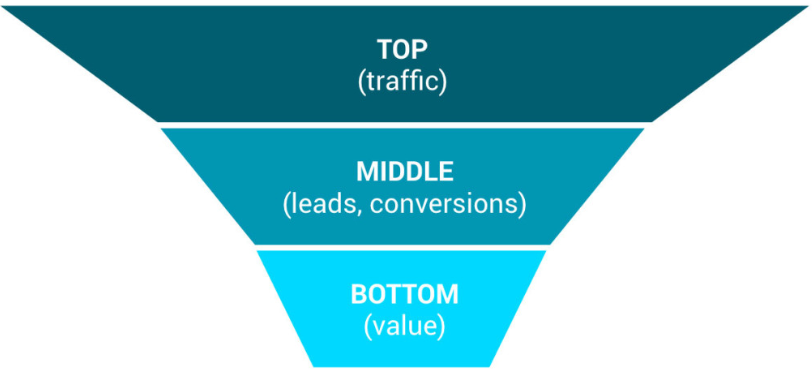 writers sales funnel